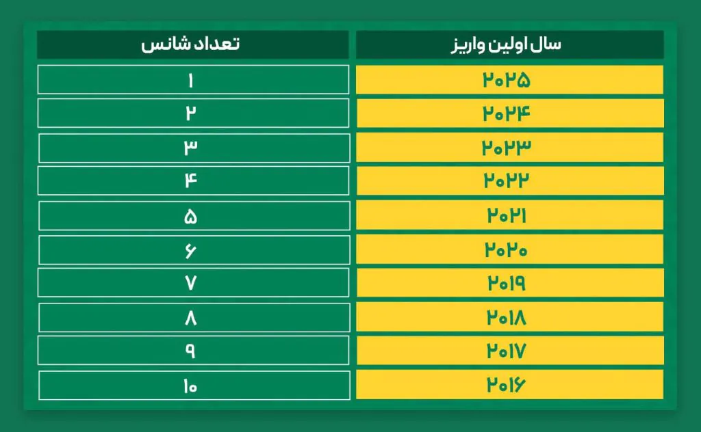 قرعه‌کشی بزرگ بت فوروارد
