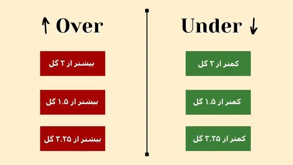 پیش بینی گل بیشتر کمتر